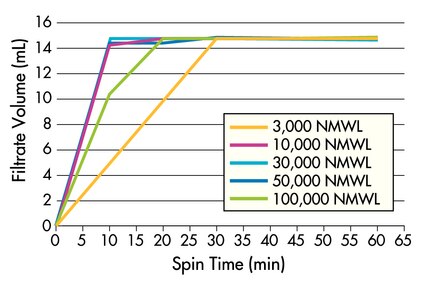 遠心条件: 4000 xg、スイングバケットローター、25℃、15 mLサンプル <br />3K、10K: Cytochrome c (0.25 mg/mL); 30K、50K: BSA (1 mg/mL); 100K: IgG (1 mg/mL)